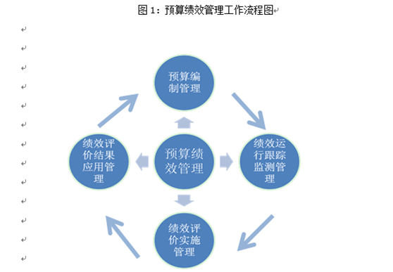 财政资金预算绩效管理跟踪服务模式探索