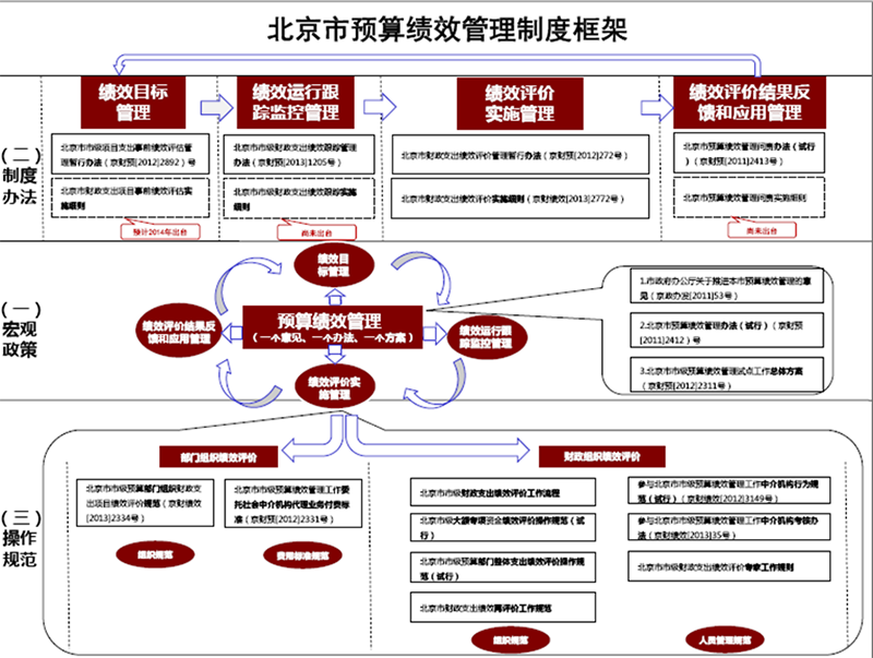 绩效管理流程_预算收入绩效管理(2)